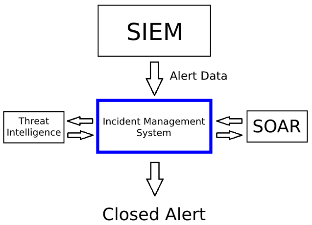 incident management system details