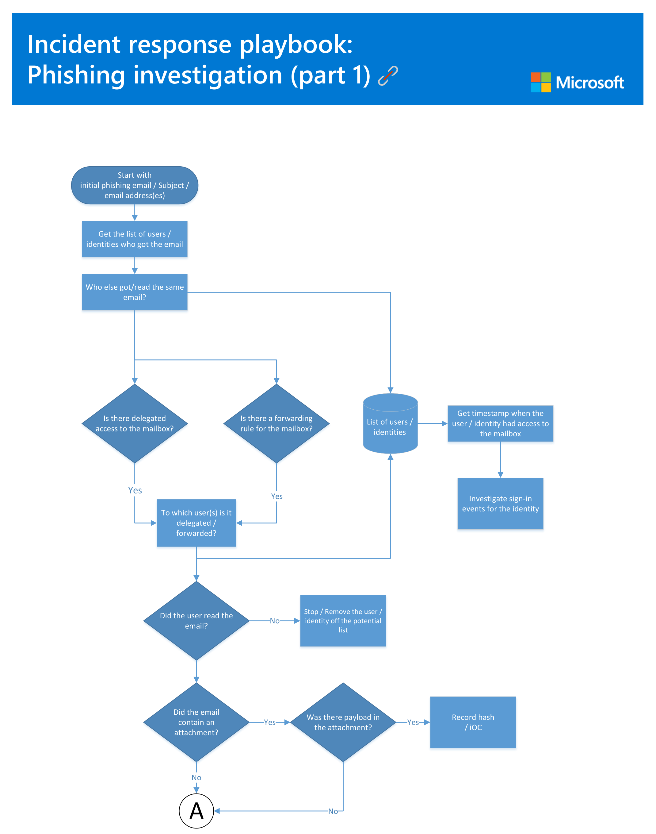 soc playbook