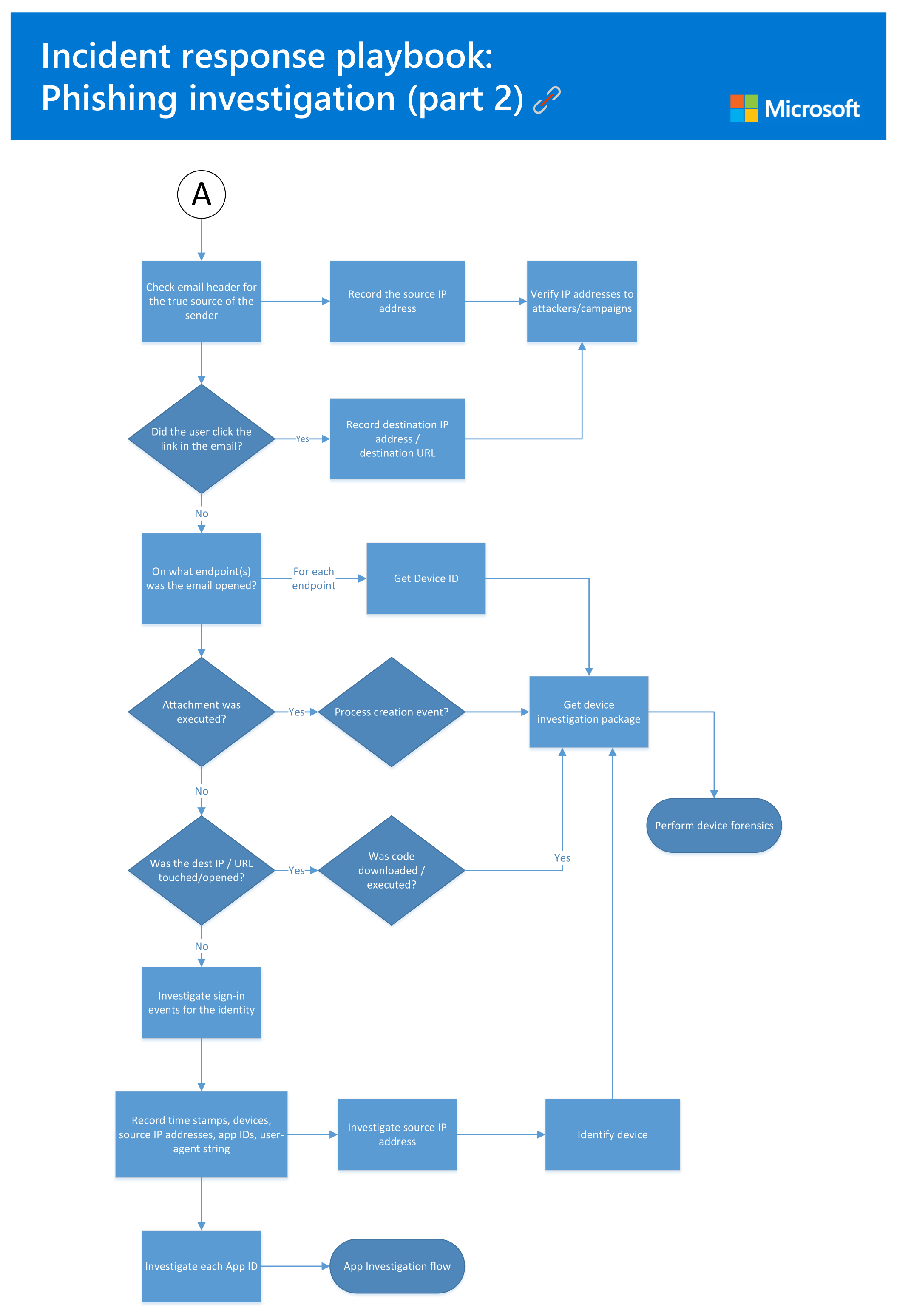 soc playbook