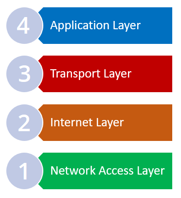 Modelo TCP/IP